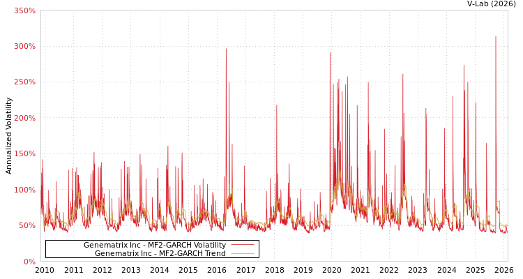 graph of Genematrix Inc MF2-GARCH