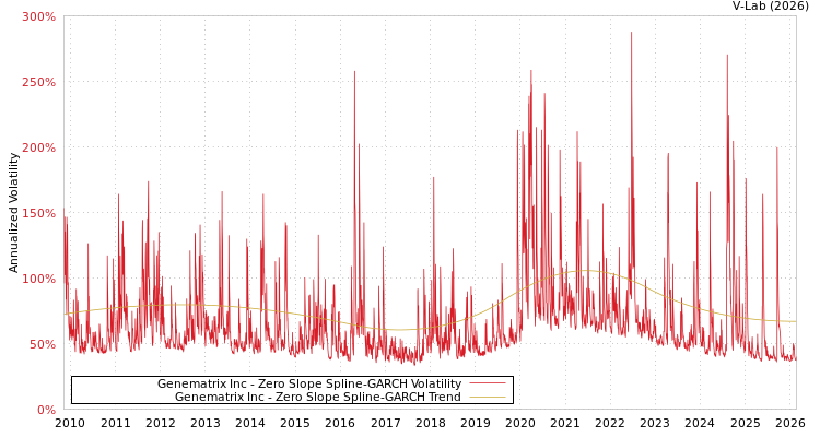 graph of Genematrix Inc S0GARCH