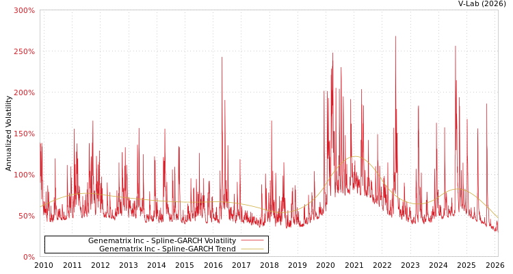 graph of Genematrix Inc SGARCH