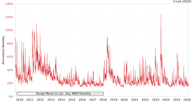 graph of Dongil Metal Co Ltd AMEM