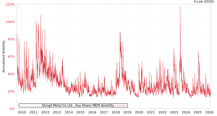graph of Dongil Metal Co Ltd APMEM