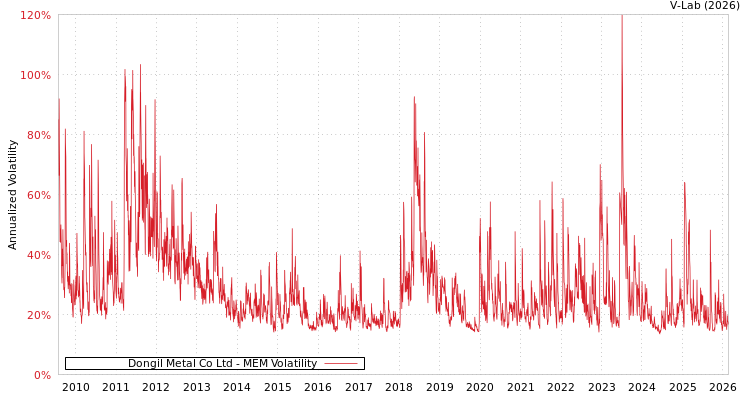 graph of Dongil Metal Co Ltd MEM