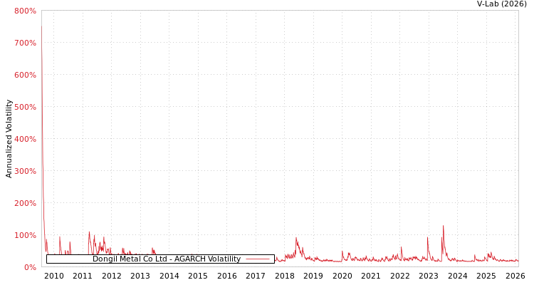 graph of Dongil Metal Co Ltd AGARCH