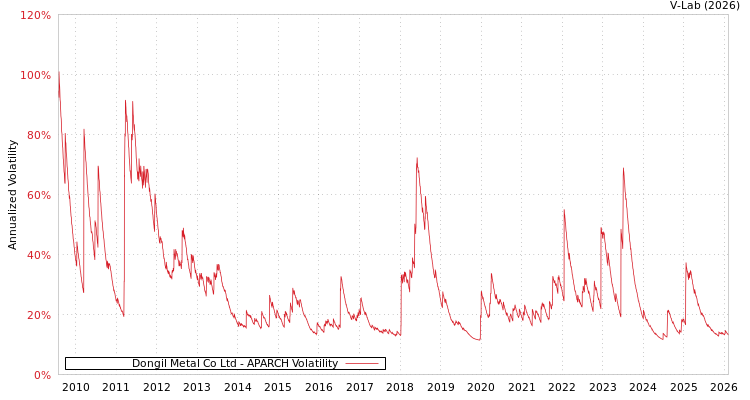 graph of Dongil Metal Co Ltd APARCH