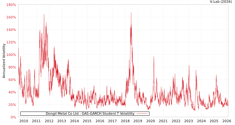graph of Dongil Metal Co Ltd GAS-GARCH-T