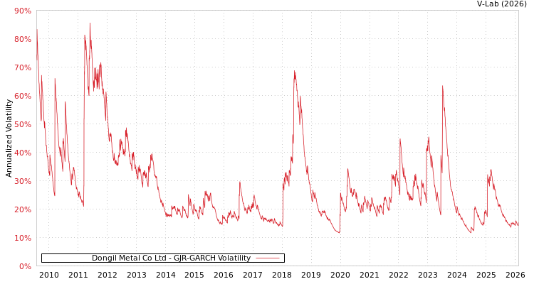 graph of Dongil Metal Co Ltd GJR-GARCH