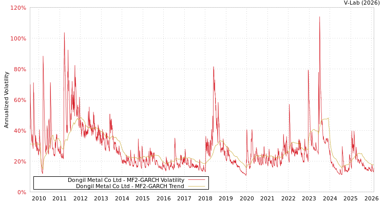 graph of Dongil Metal Co Ltd MF2-GARCH