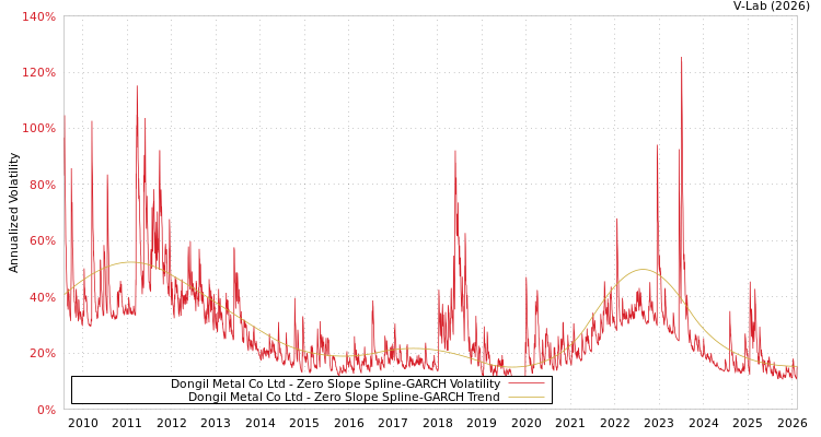 graph of Dongil Metal Co Ltd S0GARCH