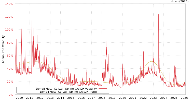 graph of Dongil Metal Co Ltd SGARCH