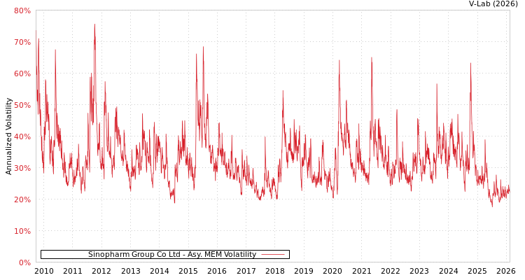graph of Sinopharm Group Co Ltd AMEM