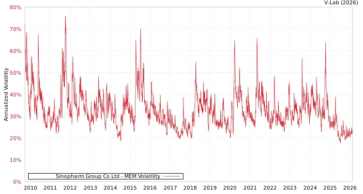 graph of Sinopharm Group Co Ltd MEM