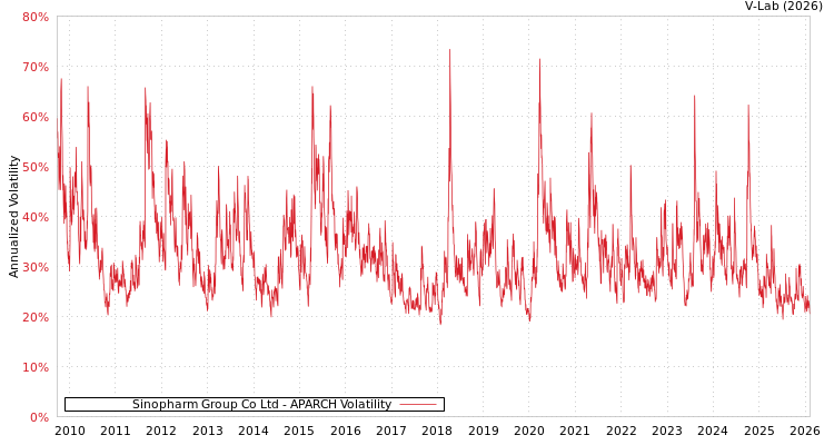 graph of Sinopharm Group Co Ltd APARCH