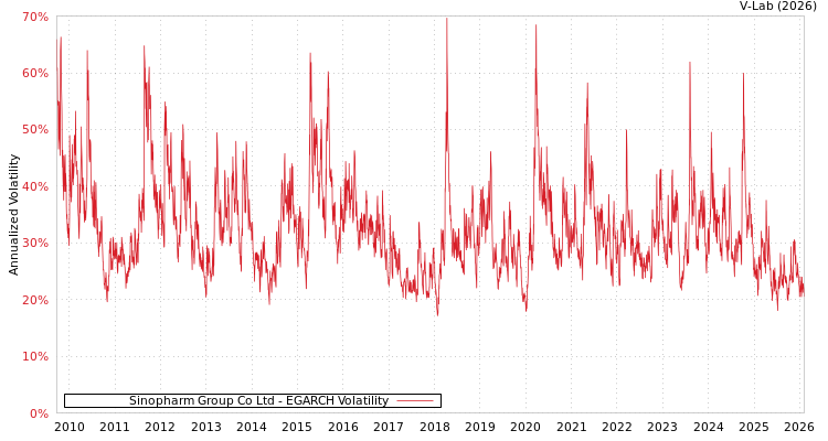 graph of Sinopharm Group Co Ltd EGARCH
