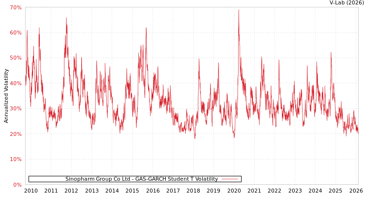 graph of Sinopharm Group Co Ltd GAS-GARCH-T
