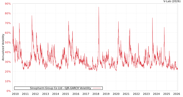 graph of Sinopharm Group Co Ltd GJR-GARCH