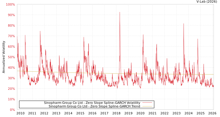 graph of Sinopharm Group Co Ltd S0GARCH