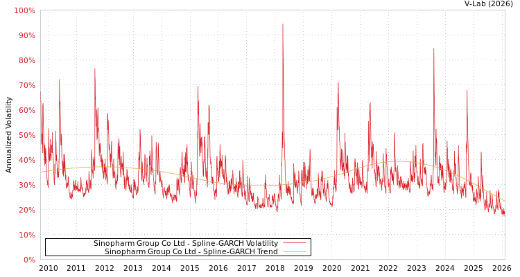 graph of Sinopharm Group Co Ltd SGARCH