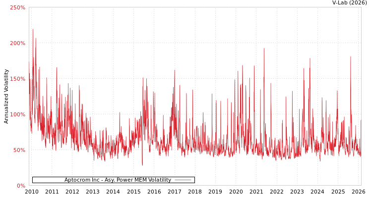 graph of Aptocrom Inc APMEM