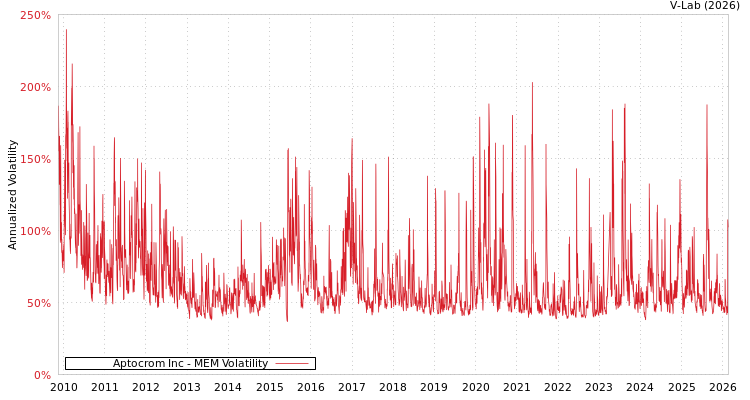 graph of Aptocrom Inc MEM