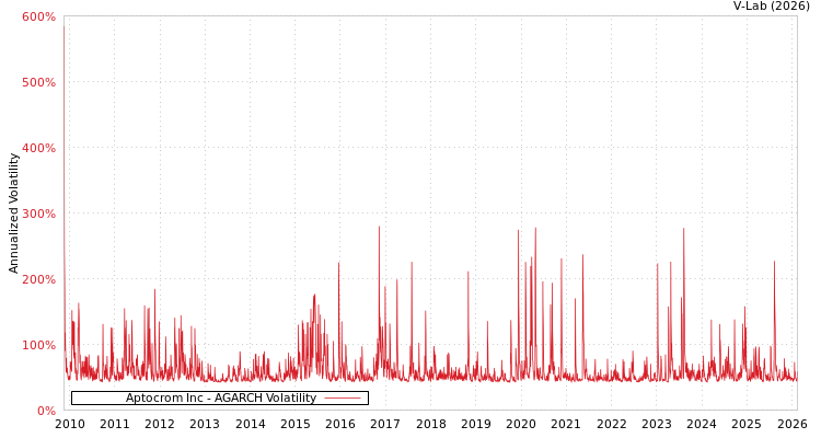 graph of Aptocrom Inc AGARCH