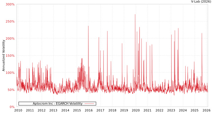 graph of Aptocrom Inc EGARCH