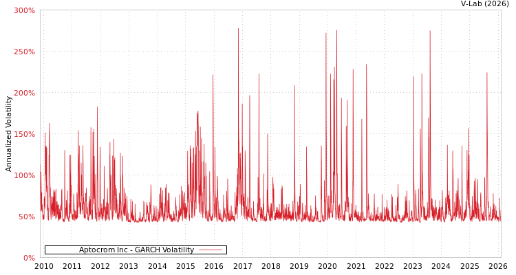 graph of Aptocrom Inc GARCH