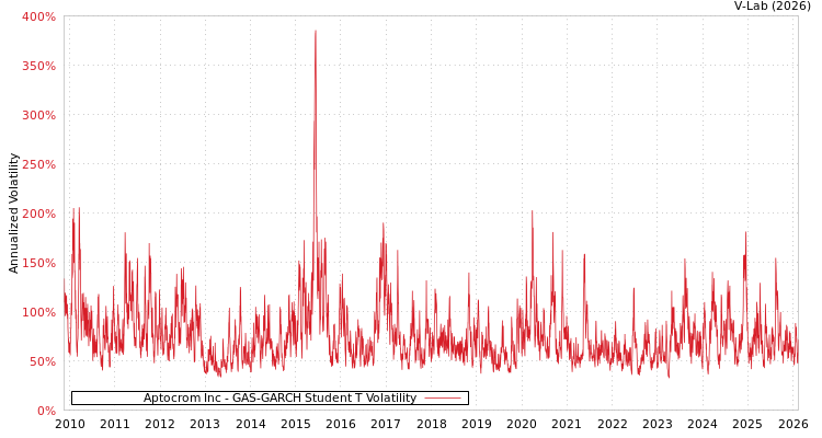 graph of Aptocrom Inc GAS-GARCH-T