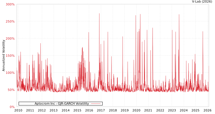 graph of Aptocrom Inc GJR-GARCH