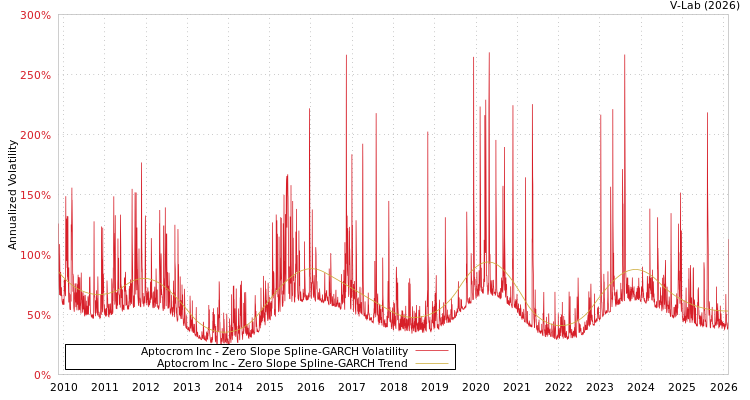 graph of Aptocrom Inc S0GARCH