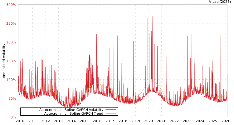 graph of Aptocrom Inc SGARCH