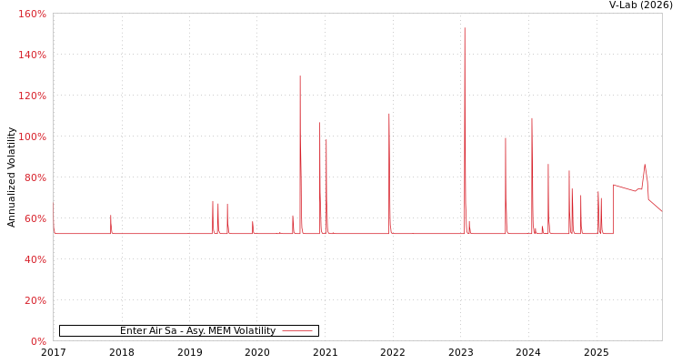 graph of Enter Air Sa AMEM