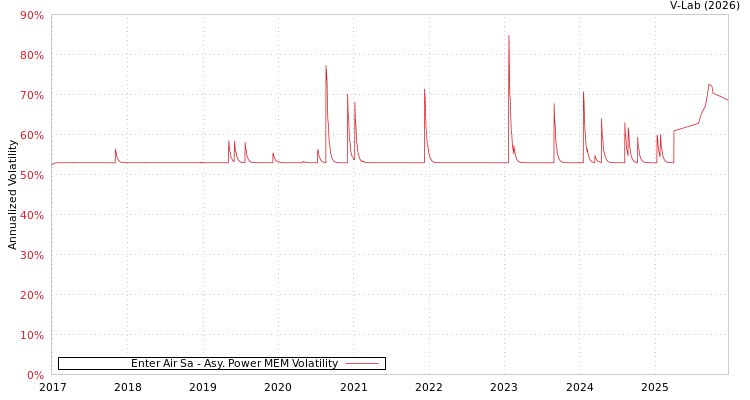 graph of Enter Air Sa APMEM