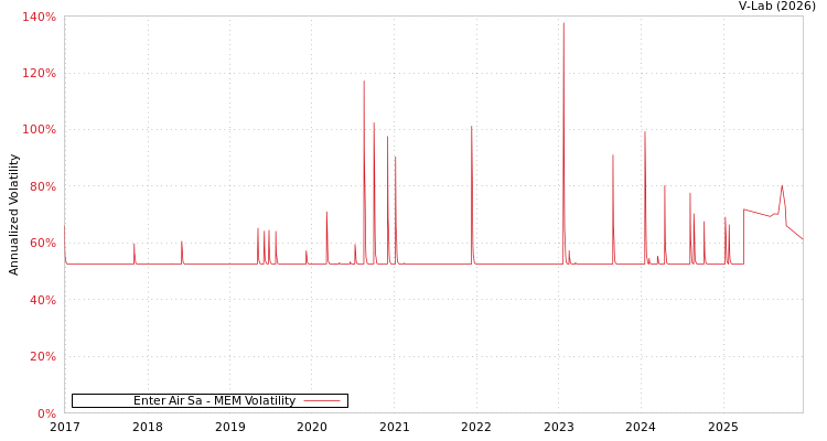 graph of Enter Air Sa MEM