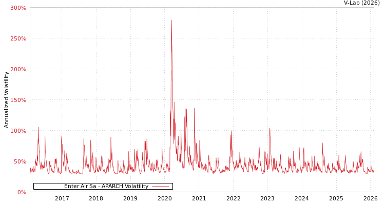 graph of Enter Air Sa APARCH