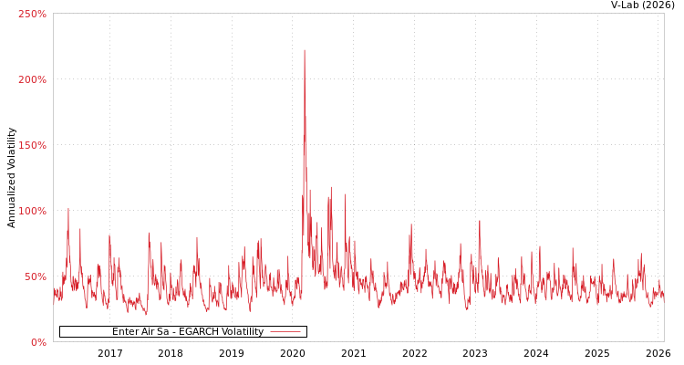 graph of Enter Air Sa EGARCH