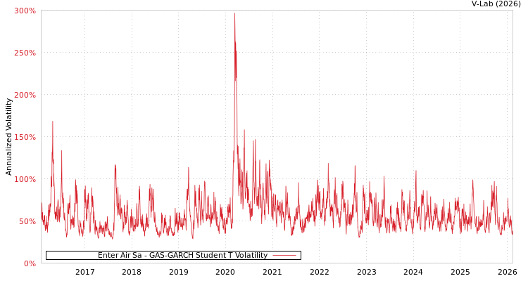 graph of Enter Air Sa GAS-GARCH-T