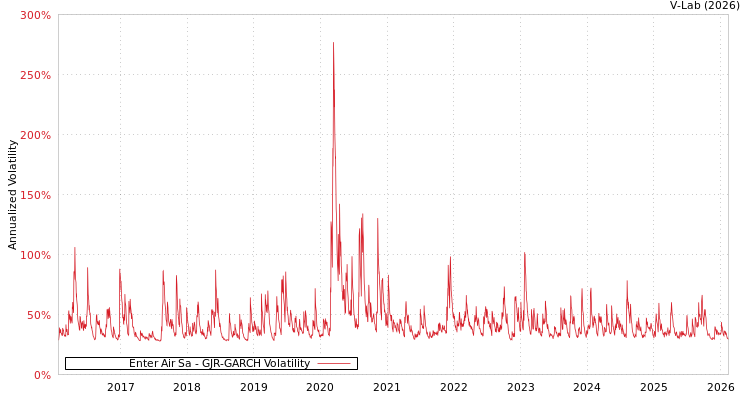 graph of Enter Air Sa GJR-GARCH