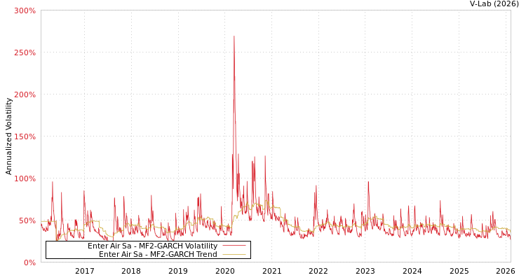 graph of Enter Air Sa MF2-GARCH