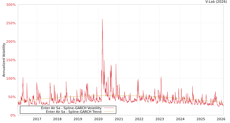 graph of Enter Air Sa SGARCH