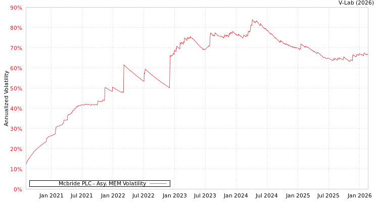 graph of Mcbride PLC AMEM