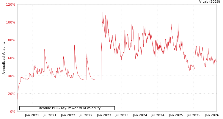 graph of Mcbride PLC APMEM