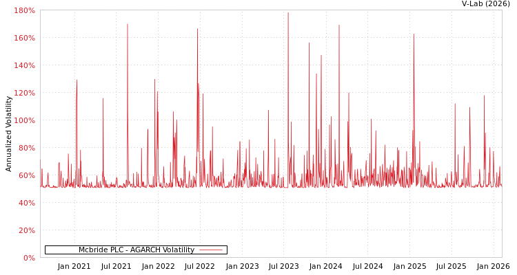 graph of Mcbride PLC AGARCH