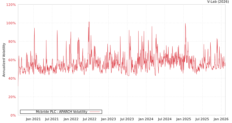 graph of Mcbride PLC APARCH