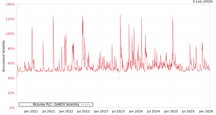 graph of Mcbride PLC GARCH