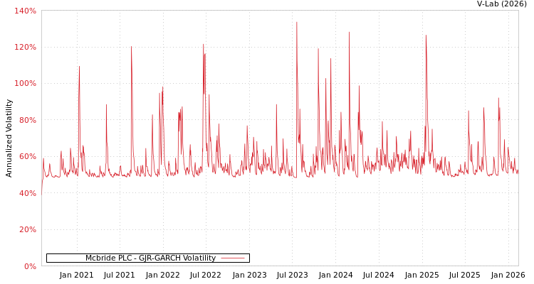 graph of Mcbride PLC GJR-GARCH