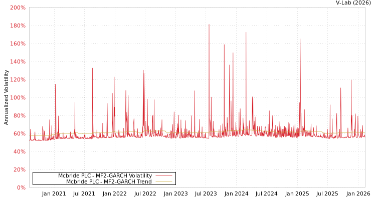 graph of Mcbride PLC MF2-GARCH