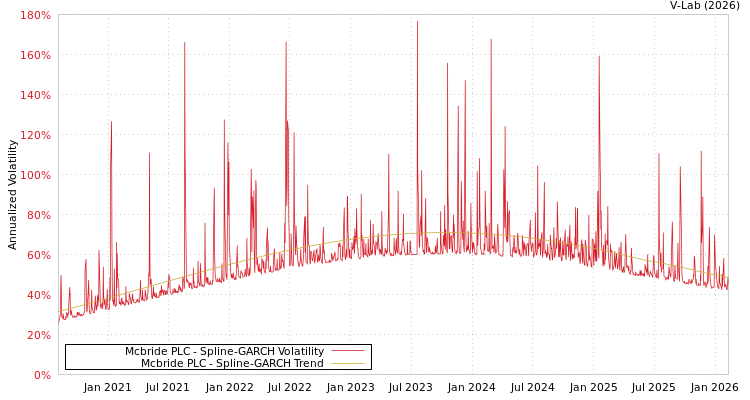 graph of Mcbride PLC SGARCH