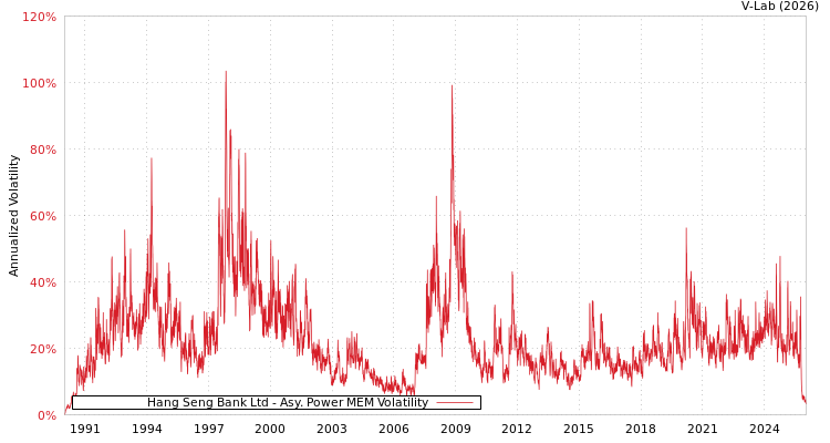 graph of Hang Seng Bank Ltd APMEM