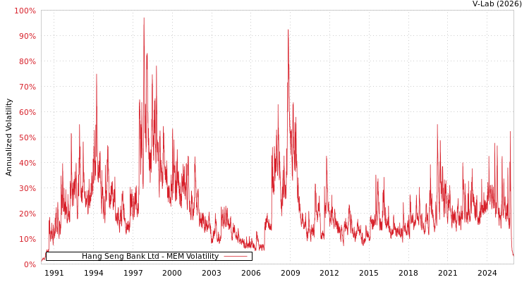 graph of Hang Seng Bank Ltd MEM