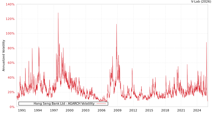 graph of Hang Seng Bank Ltd AGARCH